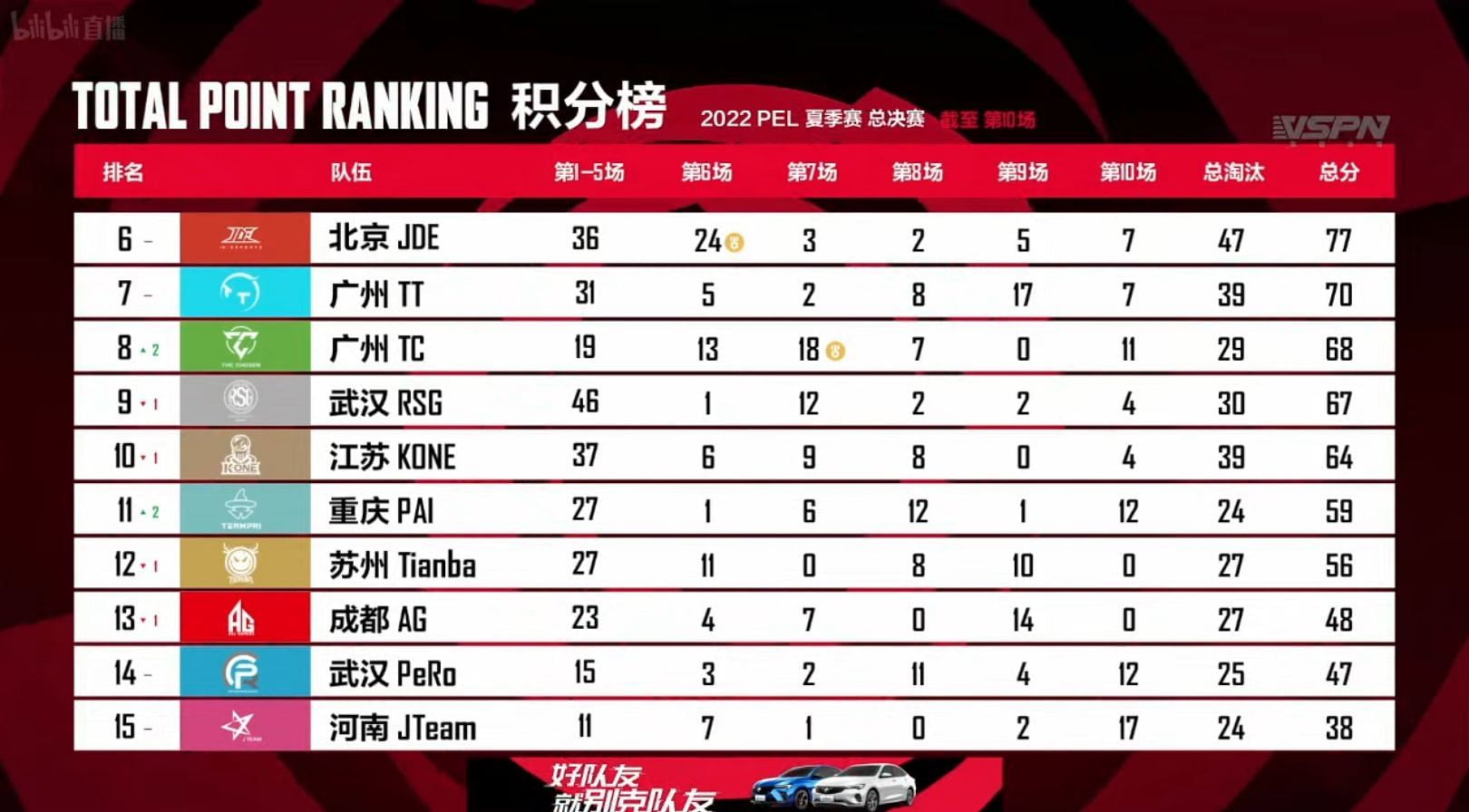 RSG placed ninth after PEL Finals Day 2 (Image via Tencnet)